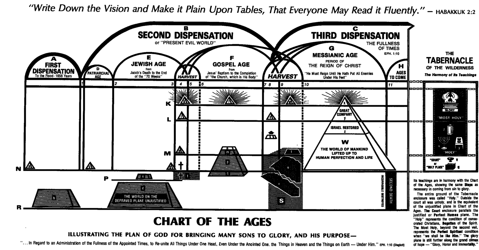 Chart_from_Divine_Plan_of_the_ages